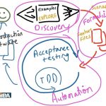 Business Analyse Cycle Behavior Driven Developement