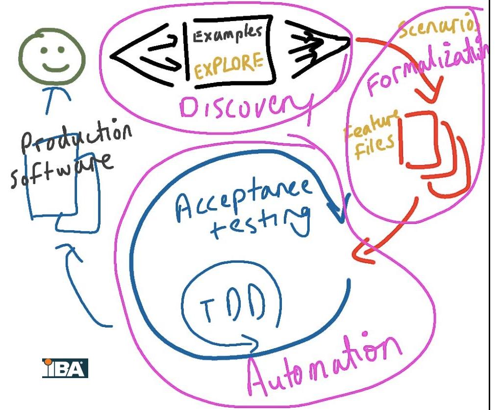 Business Analyse Cycle Behavior Driven Developement